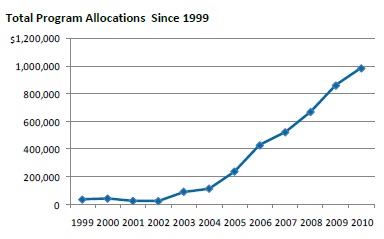 programallocations programallocations